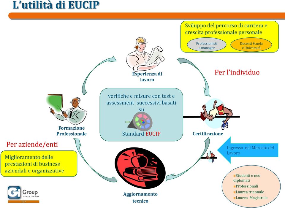 Miglioramento delle prestazioni di business aziendali e organizzative Formazione Professionale Standard EUCIP Aggiornamento tecnico