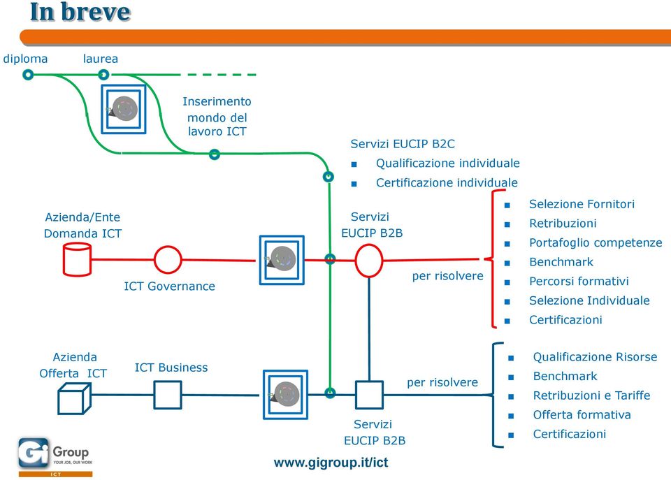 Governance per risolvere Benchmark Percorsi formativi Selezione Individuale Certificazioni Azienda Offerta ICT ICT Business