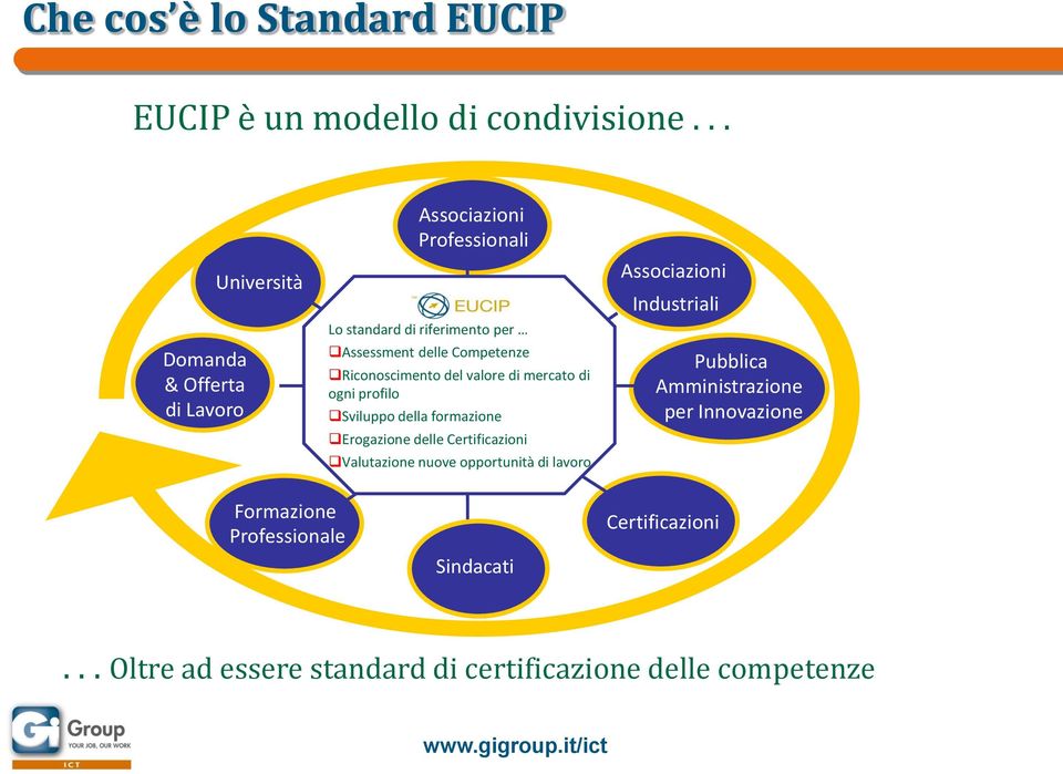 Competenze Riconoscimento del valore di mercato di ogni profilo Sviluppo della formazione Erogazione delle Certificazioni Valutazione nuove