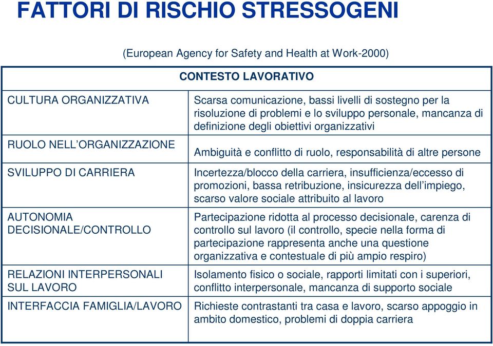 di definizione degli obiettivi organizzativi Ambiguità e conflitto di ruolo, responsabilità di altre persone Incertezza/blocco della carriera, insufficienza/eccesso di promozioni, bassa retribuzione,