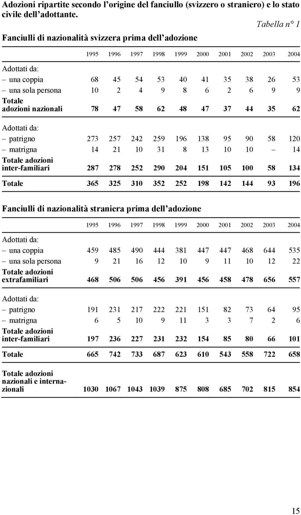 2 6 9 9 Totale adozioni nazionali 78 47 58 62 48 47 37 44 35 62 Adottati da: patrigno 273 257 242 259 196 138 95 90 58 120 matrigna 14 21 10 31 8 13 10 10 14 Totale adozioni inter-familiari 287 278