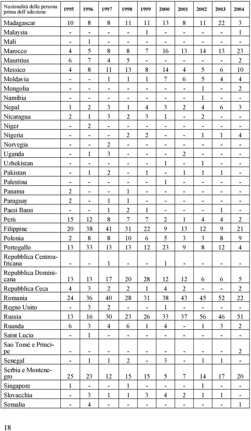 Nicaragua 2 1 3 2 3 1-2 - - Niger - 2 - - - - - - - - Nigeria - - - 2 2 - - 1 1 4 Norvegia - - 2 - - - - - - - Uganda - 1 3 - - - 2 - - - Uzbekistan - - - - - 1-1 - - Pakistan - 1 2-1 - 1 1 1 -