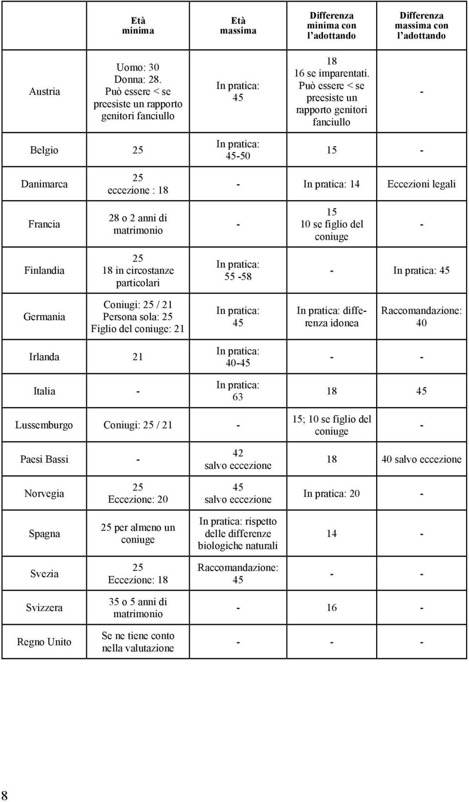 Può essere < se preesiste un rapporto genitori fanciullo - Belgio 25 In pratica: 45-50 15 - Danimarca 25 eccezione : 18 - In pratica: 14 Eccezioni legali Francia 28 o 2 anni di matrimonio - 15 10 se