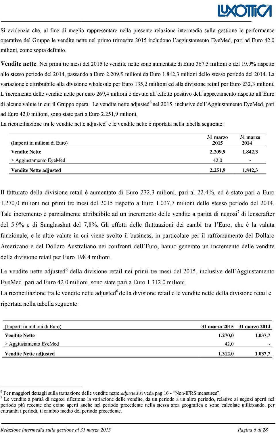 9% rispetto allo stesso periodo del 2014, passando a Euro 2.209,99 milioni da Euro 1.842,3 milioni m dello stesso periodoo del 2014.