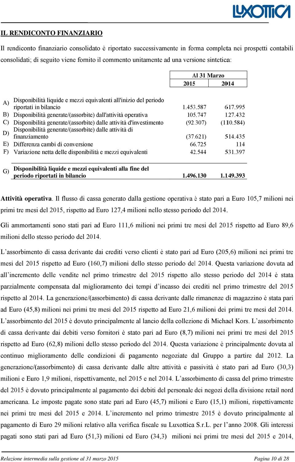 995 B) Disponibilità generate/(assorbite) dall'attività operativa C) Disponibilità generate/(assorbite) dalle attività d'investimento 105.747 (92.307) 127.432 (110.