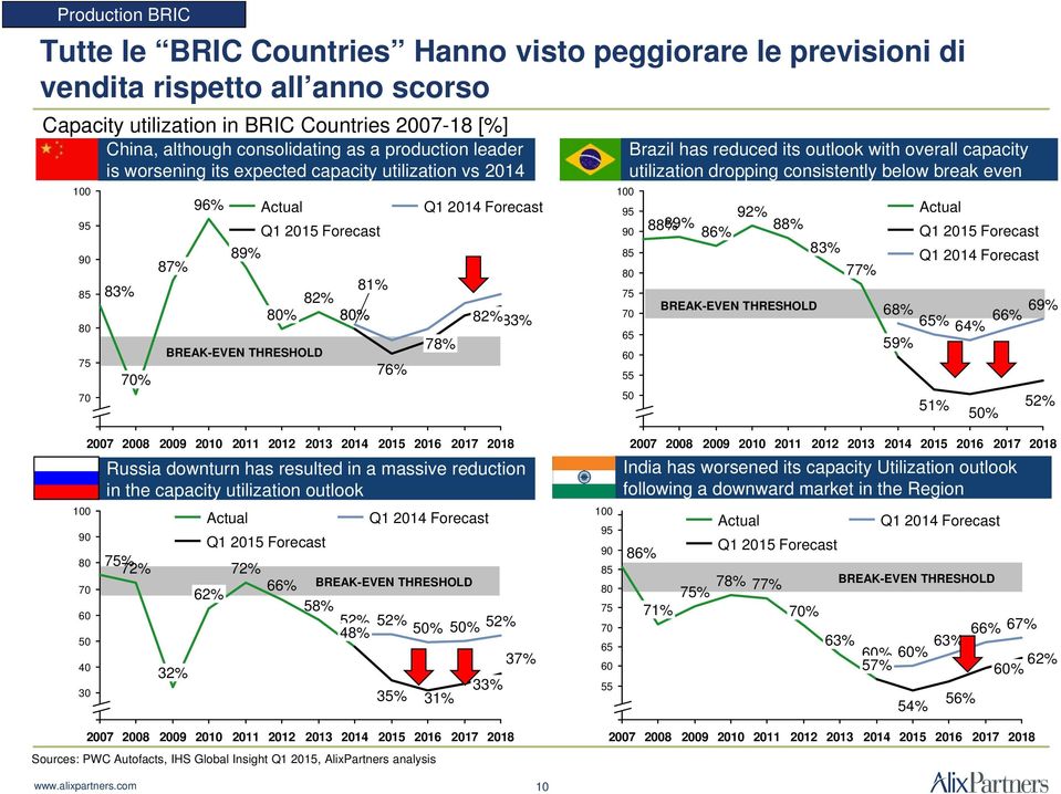 100 95 90 85 80 75 70 65 60 Brazil has reduced its outlook with overall capacity utilization dropping consistently below break even 55 50 92% 88% 89% 88% 86% BREAK-EVEN THRESHOLD 83% 77% Actual Q1