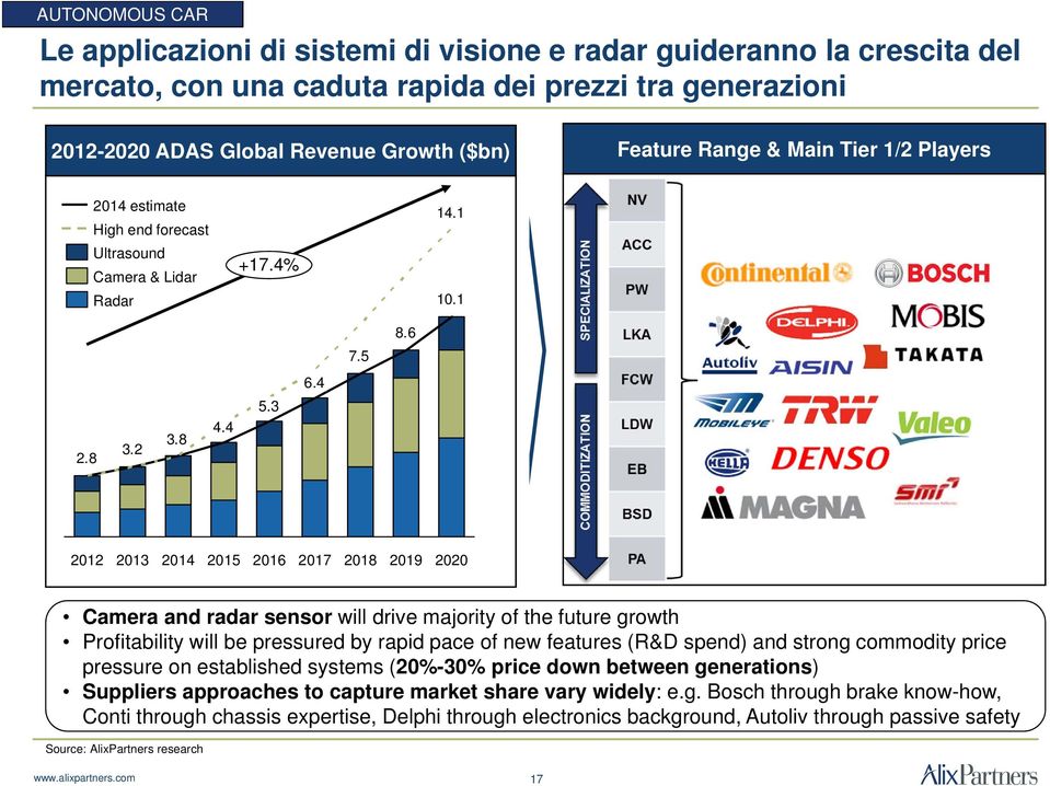 4 2012 2013 2015 2016 2017 2018 2019 2020 Camera and radar sensor will drive majority of the future growth Profitability will be pressured by rapid pace of new features (R&D spend) and strong