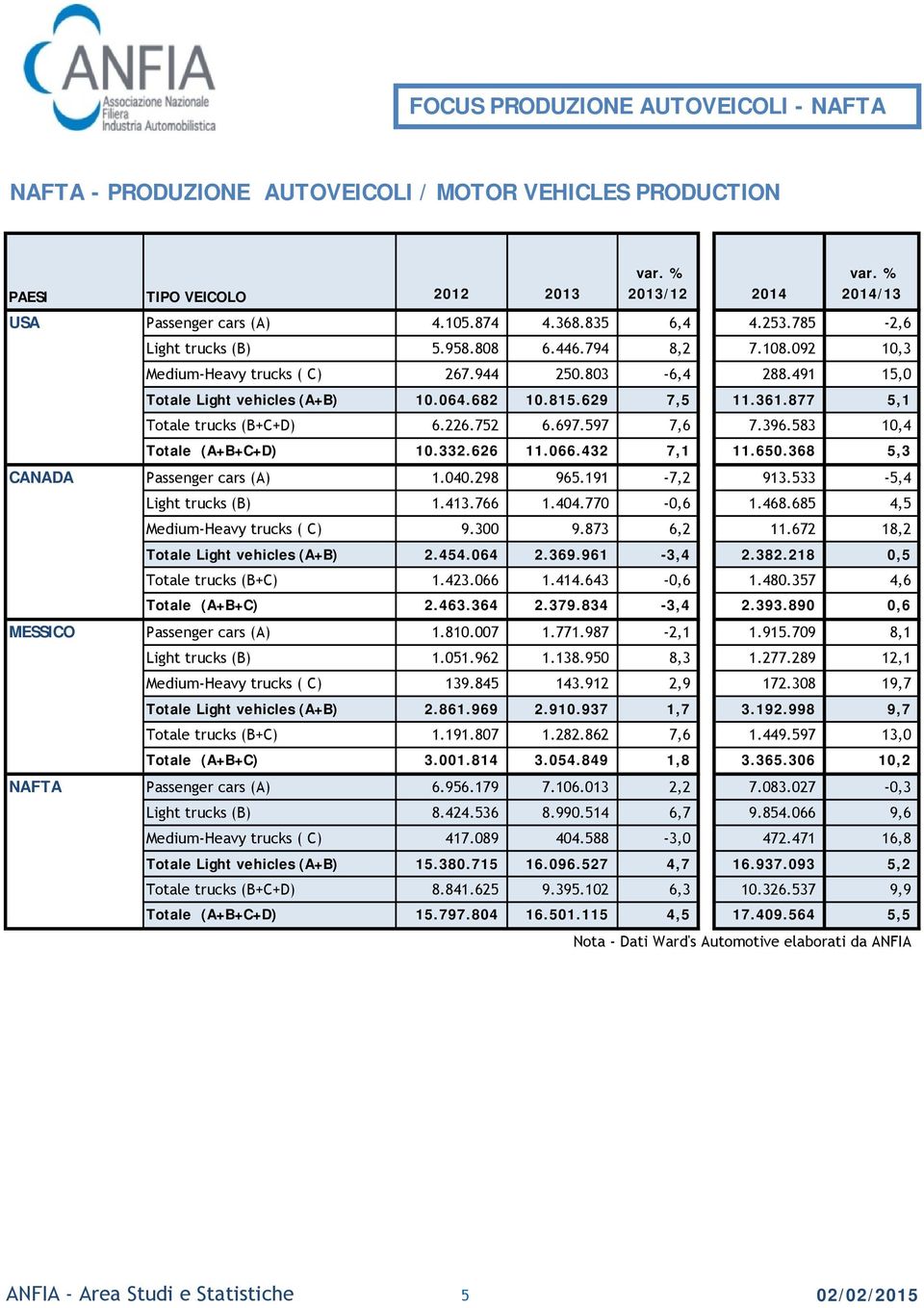 877 5,1 Totale trucks (B+C+D) 6.226.752 6.697.597 7,6 7.396.583 10,4 Totale (A+B+C+D) 10.332.626 11.066.432 7,1 11.650.368 5,3 CANADA Passenger cars (A) 1.040.298 965.191-7,2 913.