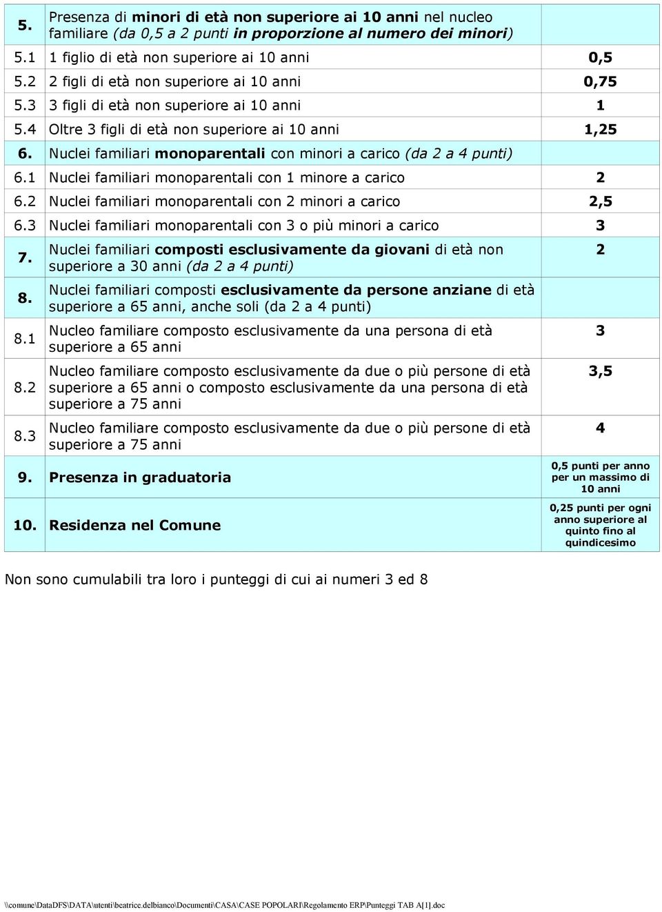 Nuclei familiari monoparentali con minori a carico (da 2 a 4 punti) 6.1 Nuclei familiari monoparentali con 1 minore a carico 2 6.2 Nuclei familiari monoparentali con 2 minori a carico 2,5 6.