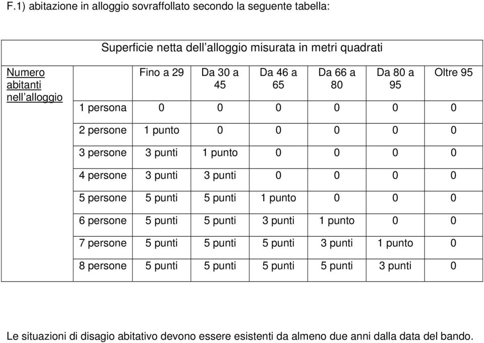 persone 3 punti 3 punti 0 0 0 0 5 persone 5 punti 5 punti 1 punto 0 0 0 6 persone 5 punti 5 punti 3 punti 1 punto 0 0 7 persone 5 punti 5 punti 5 punti 3