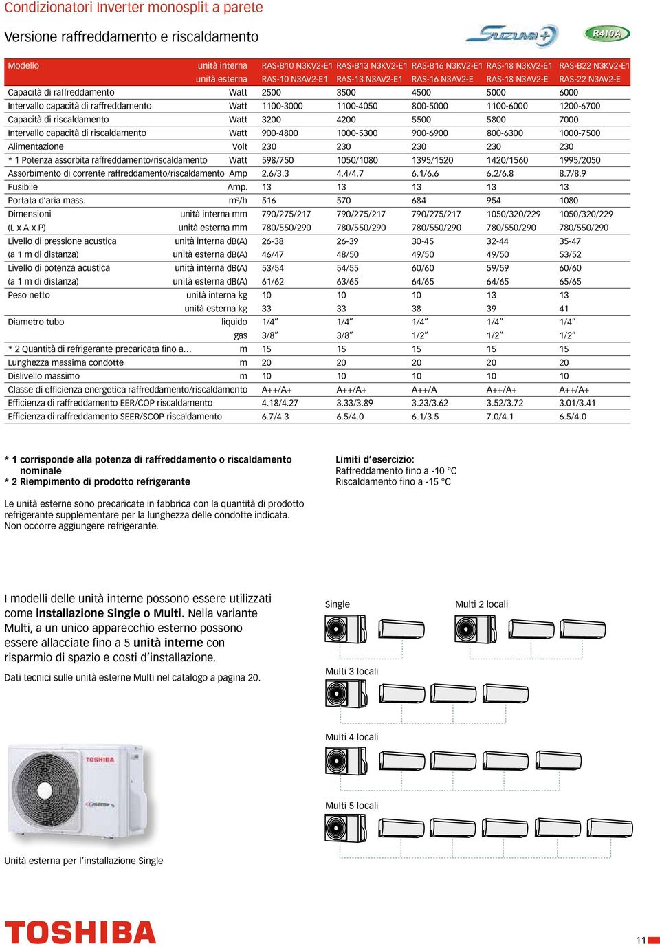 1100-4050 800-5000 1100-6000 1200-6700 Capacità di riscaldamento Watt 3200 4200 5500 5800 7000 Intervallo capacità di riscaldamento Watt 900-4800 1000-5300 900-6900 800-6300 1000-7500 Alimentazione