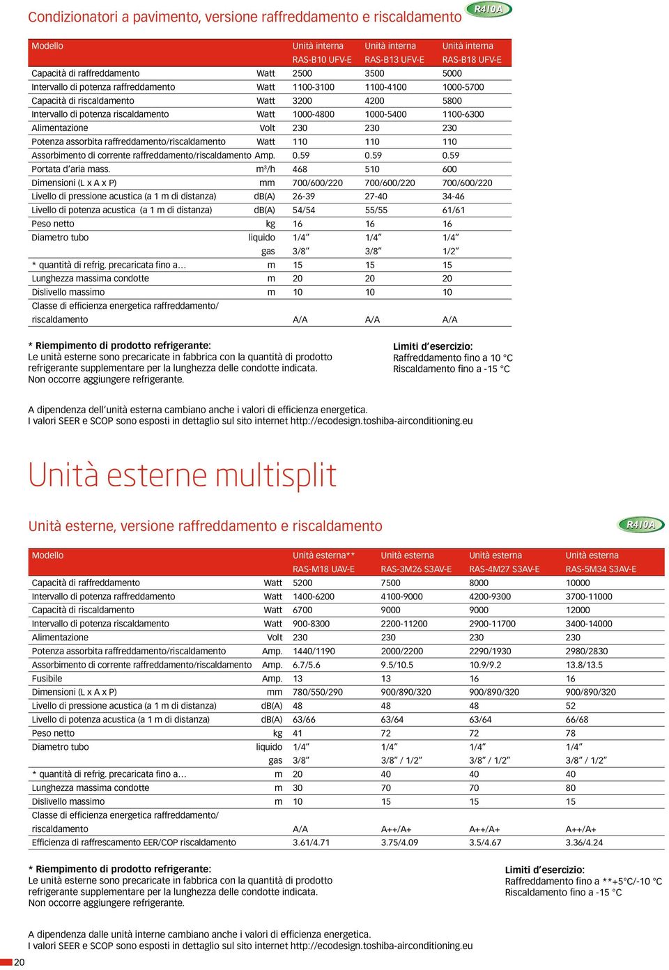 Alimentazione Volt 230 230 230 Potenza assorbita raffreddamento/riscaldamento Watt 110 110 110 Assorbimento di corrente raffreddamento/riscaldamento Amp. 0.59 0.59 0.59 Portata d aria mass.