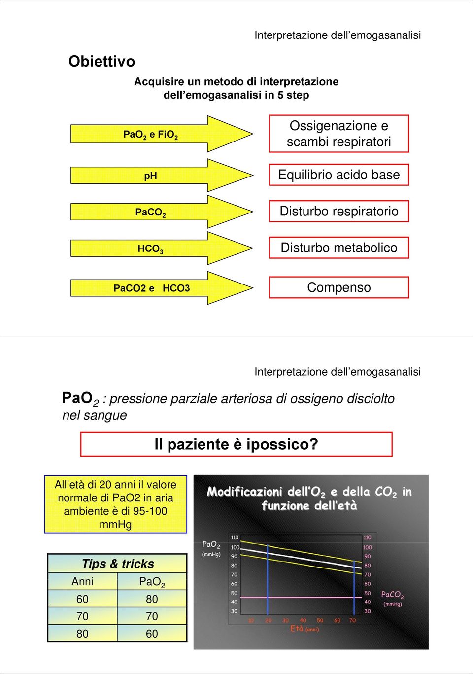 HCO3 Compenso PaO 2 : pressione parziale arteriosa di ossigeno disciolto nel sangue Il paziente è ipossico?