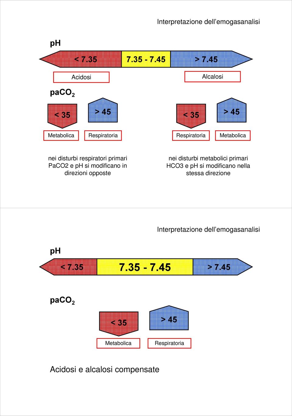 respiratori primari PaCO2 e ph si modificano in direzioni opposte nei disturbi metabolici primari