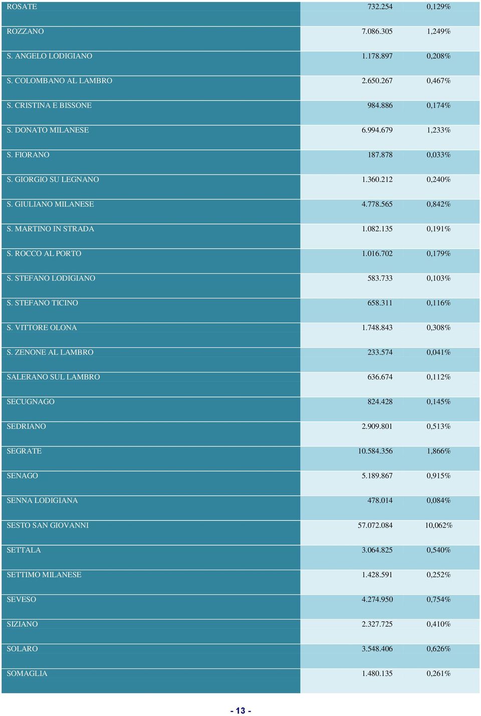 733 0,103% S. STEFANO TICINO 658.311 0,116% S. VITTORE OLONA 1.748.843 0,308% S. ZENONE AL LAMBRO 233.574 0,041% SALERANO SUL LAMBRO 636.674 0,112% SECUGNAGO 824.428 0,145% SEDRIANO 2.909.