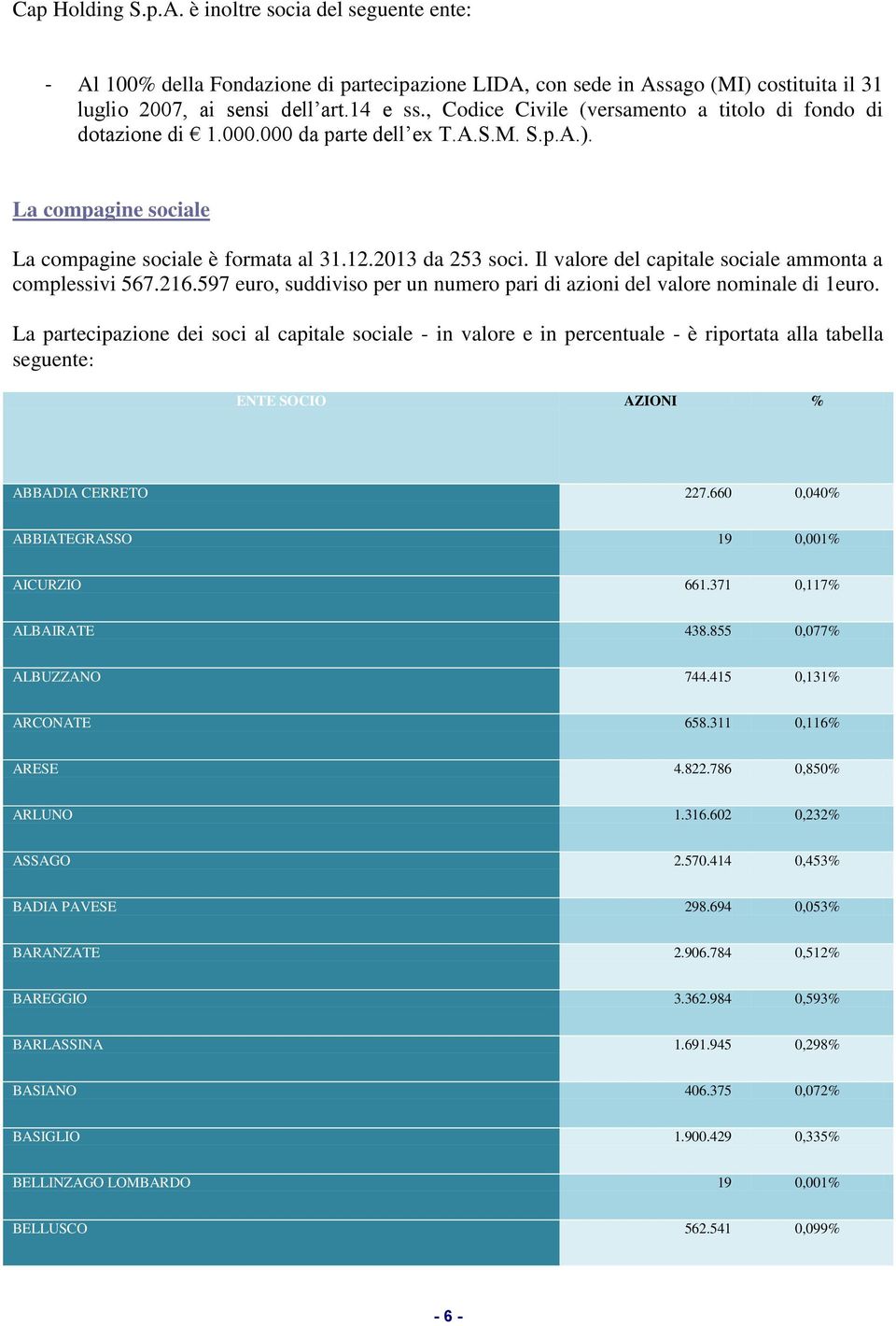 Il valore del capitale sociale ammonta a complessivi 567.216.597 euro, suddiviso per un numero pari di azioni del valore nominale di 1euro.