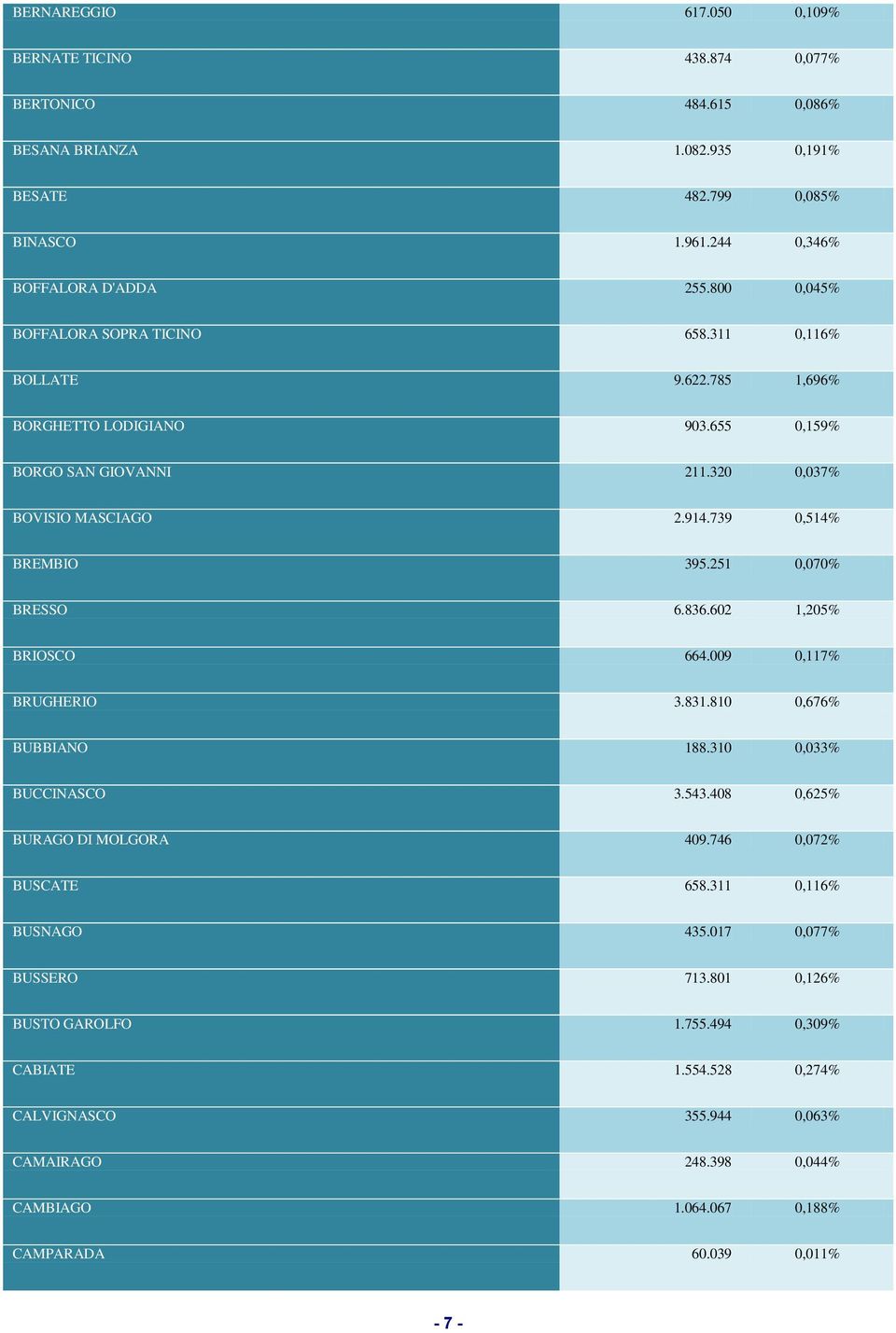 251 0,070% BRESSO 6.836.602 1,205% BRIOSCO 664.009 0,117% BRUGHERIO 3.831.810 0,676% BUBBIANO 188.310 0,033% BUCCINASCO 3.543.408 0,625% BURAGO DI MOLGORA 409.746 0,072% BUSCATE 658.