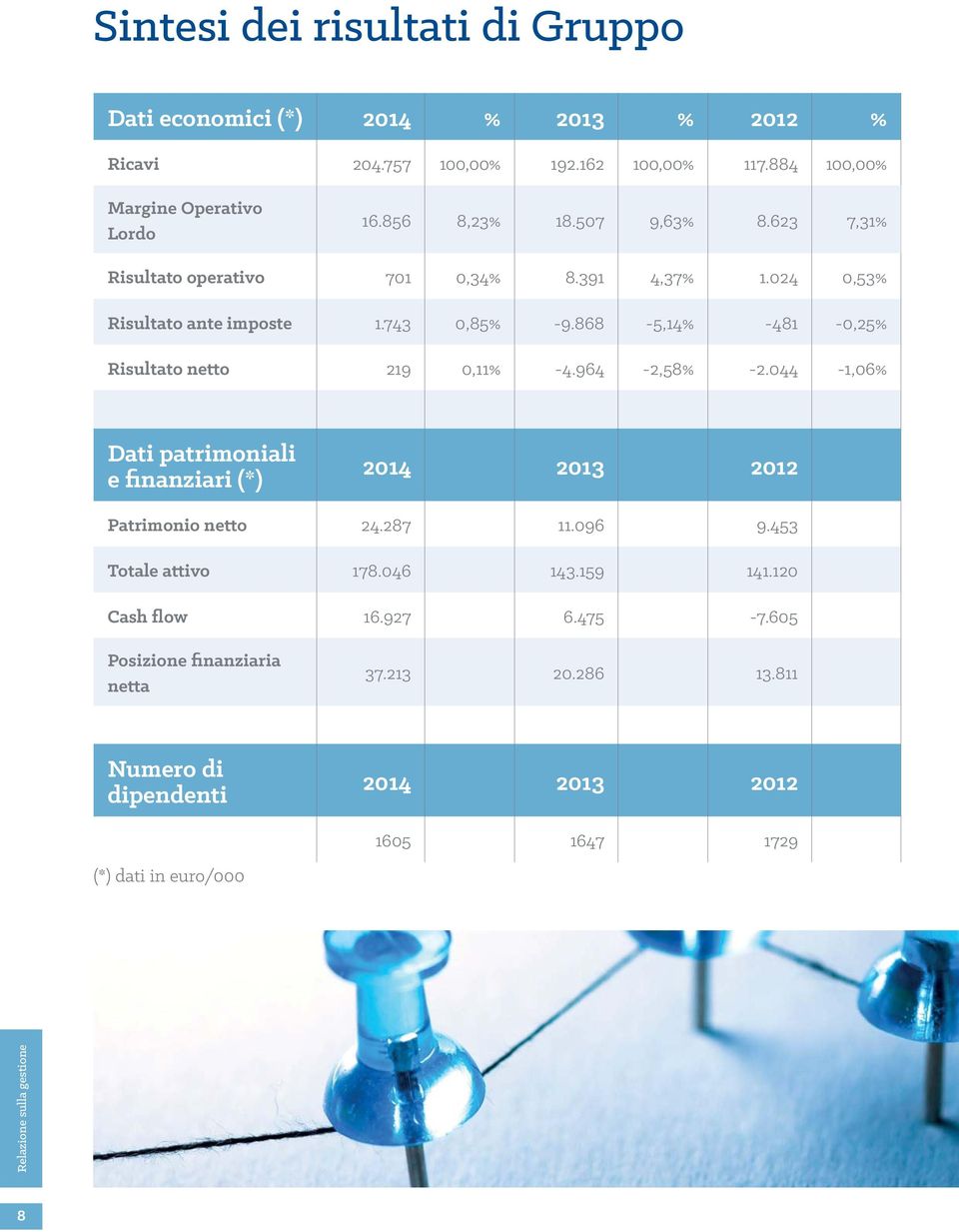 868-5,14% -481-0,25% Risultato netto 219 0,11% -4.964-2,58% -2.044-1,06% Dati patrimoniali e finanziari (*) 2014 2013 2012 Patrimonio netto 24.287 11.096 9.