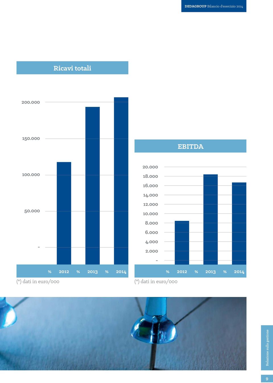 000 - % 2012 % 2013 % 2014 (*) dati in euro/000 20.000 18.000 16.