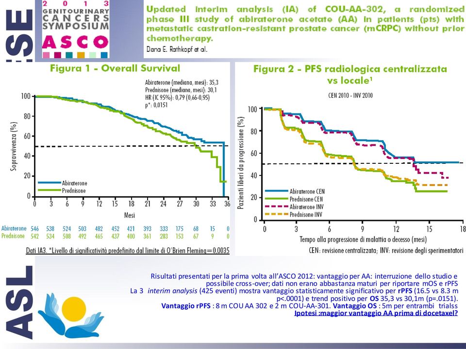 vantaggio statisticamente significativo per rfs (16.5 vs 8.3 m p<.0001) e trend positivo per OS 35,3 vs 30,1m (p=.0151).