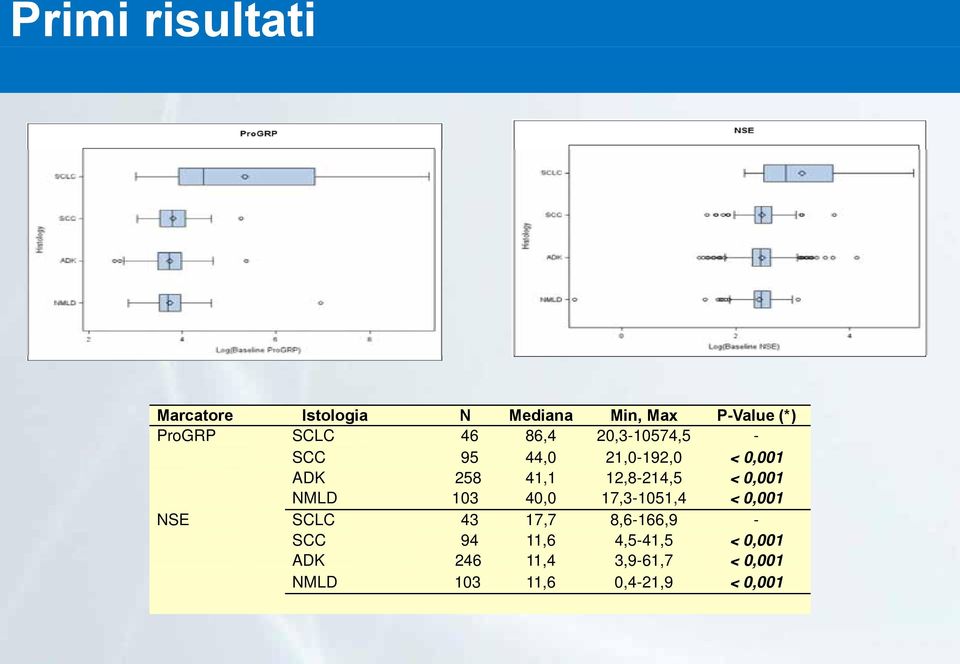 < 0,001 NMLD 103 40,0 17,3-1051,4 < 0,001 NSE SCLC 43 17,7 8,6-166,9 - SCC 94