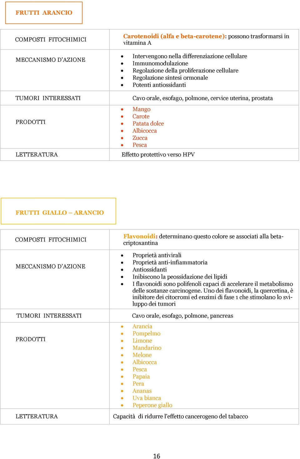 Mango Carote Patata dolce Albicocca Zucca Pesca Effetto protettivo verso HPV FRUTTI GIALLO ARANCIO COMPOSTI FITOCHIMICI MECCANISMO D AZIONE TUMORI INTERESSATI PRODOTTI LETTERATURA Flavonoidi: