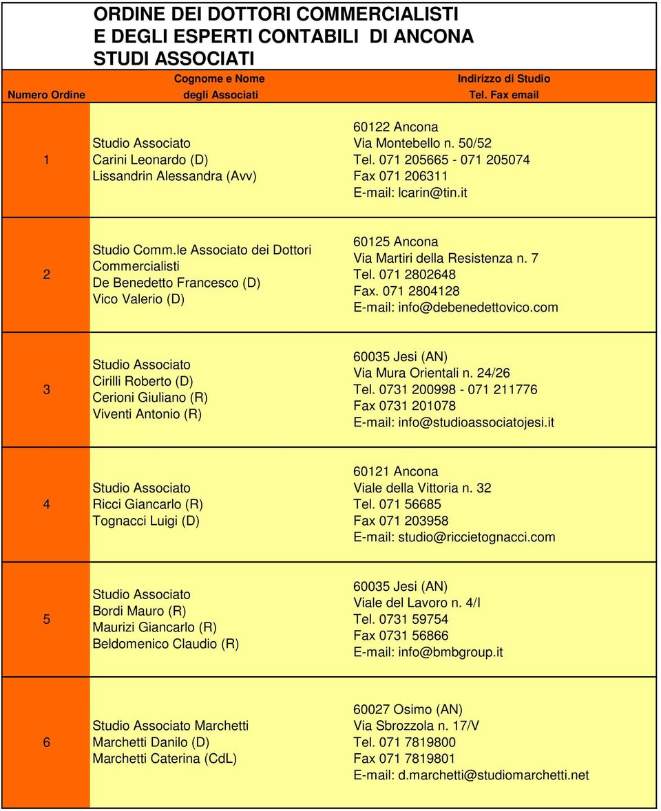 le Associato dei Dottori Commercialisti De Benedetto Francesco (D) Vico Valerio (D) 60125 Ancona Via Martiri della Resistenza n. 7 Tel. 071 2802648 Fax. 071 2804128 E-mail: info@debenedettovico.