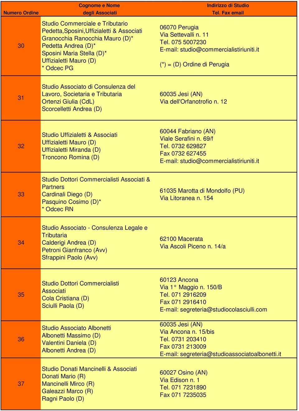 it (*) = (D) Ordine di Perugia 31 di Consulenza del Lavoro, Societaria e Tributaria Ortenzi Giulia (CdL) Scorcelletti Andrea (D) Via dell'orfanotrofio n.