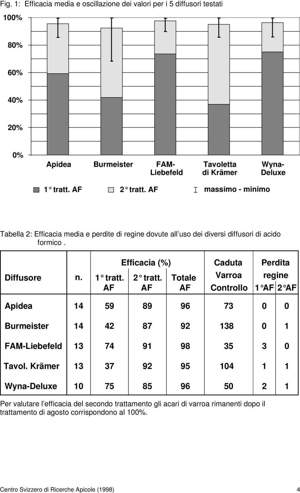 Totale Varroa regine AF AF AF Controllo 1 AF 2 AF Apidea 14 59 89 96 73 0 0 Burmeister 14 42 87 92 138 0 1 FAM-Liebefeld 13 74 91 98 35 3 0 Tavol.