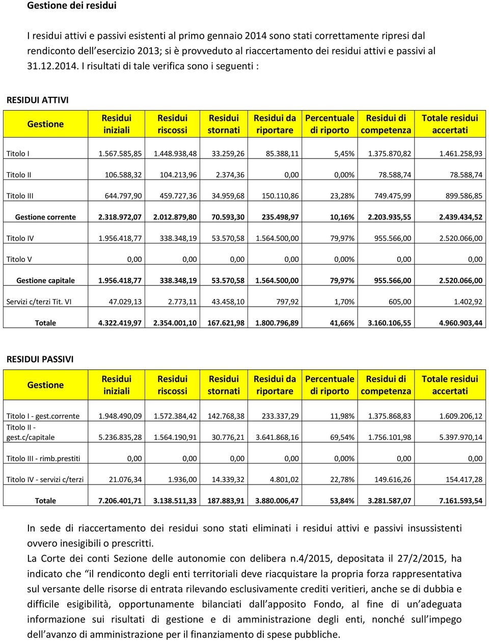 I risultati di tale verifica sono i seguenti : RESIDUI ATTIVI Gestione Residui iniziali Residui riscossi Residui stornati Residui da riportare Percentuale di riporto Residui di competenza Totale