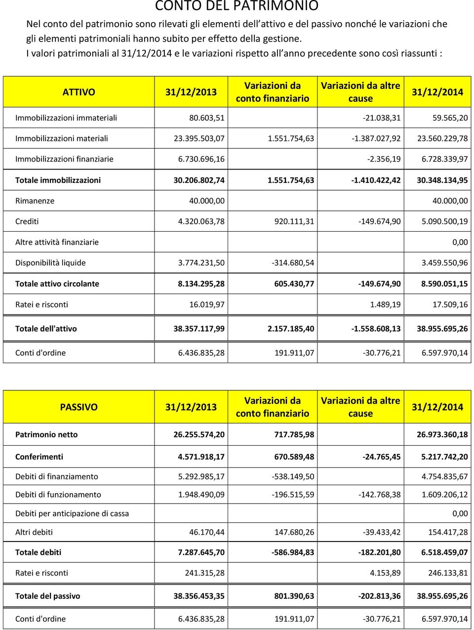 Immobilizzazioni immateriali 80.603,51-21.038,31 59.565,20 Immobilizzazioni materiali 23.395.503,07 1.551.754,63-1.387.027,92 23.560.229,78 Immobilizzazioni finanziarie 6.730.696,16-2.356,19 6.728.