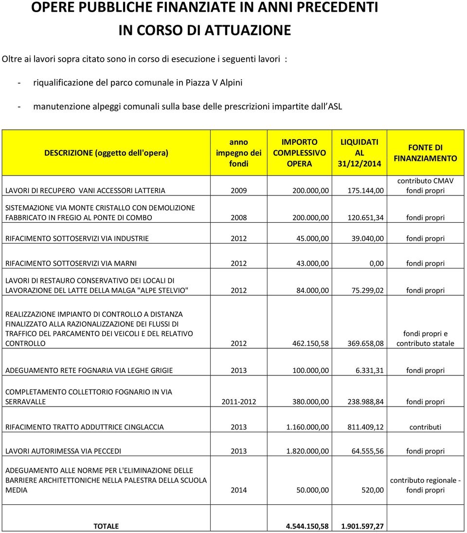 DI FINANZIAMENTO LAVORI DI RECUPERO VANI ACCESSORI LATTERIA 2009 200.000,00 175.