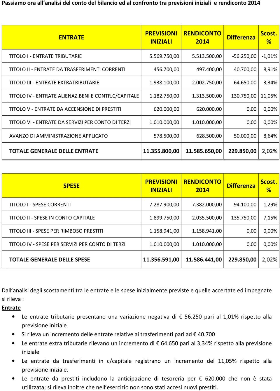 938.100,00 2.002.750,00 64.650,00 3,34% TITOLO IV - ENTRATE ALIENAZ.BENI E CONTR.C/CAPITALE 1.182.750,00 1.313.500,00 130.750,00 11,05% TITOLO V - ENTRATE DA ACCENSIONE DI PRESTITI 620.000,00 620.