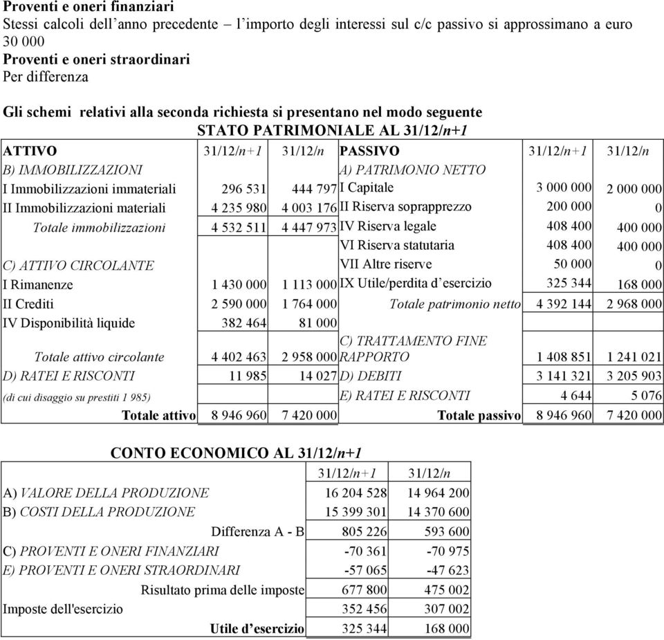 Immobilizzazioni immateriali 296 531 444 797 I Capitale 3 000 000 2 000 000 II Immobilizzazioni materiali 4 235 980 4 003 176 II Riserva soprapprezzo 200 000 0 Totale immobilizzazioni 4 532 511 4 447