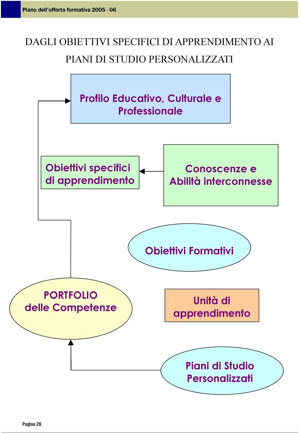 specifici di apprendimento Conoscenze e Abilità interconnesse Obiettivi