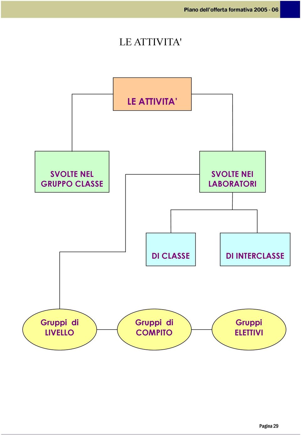 CLASSE DI INTERCLASSE Gruppi di LIVELLO