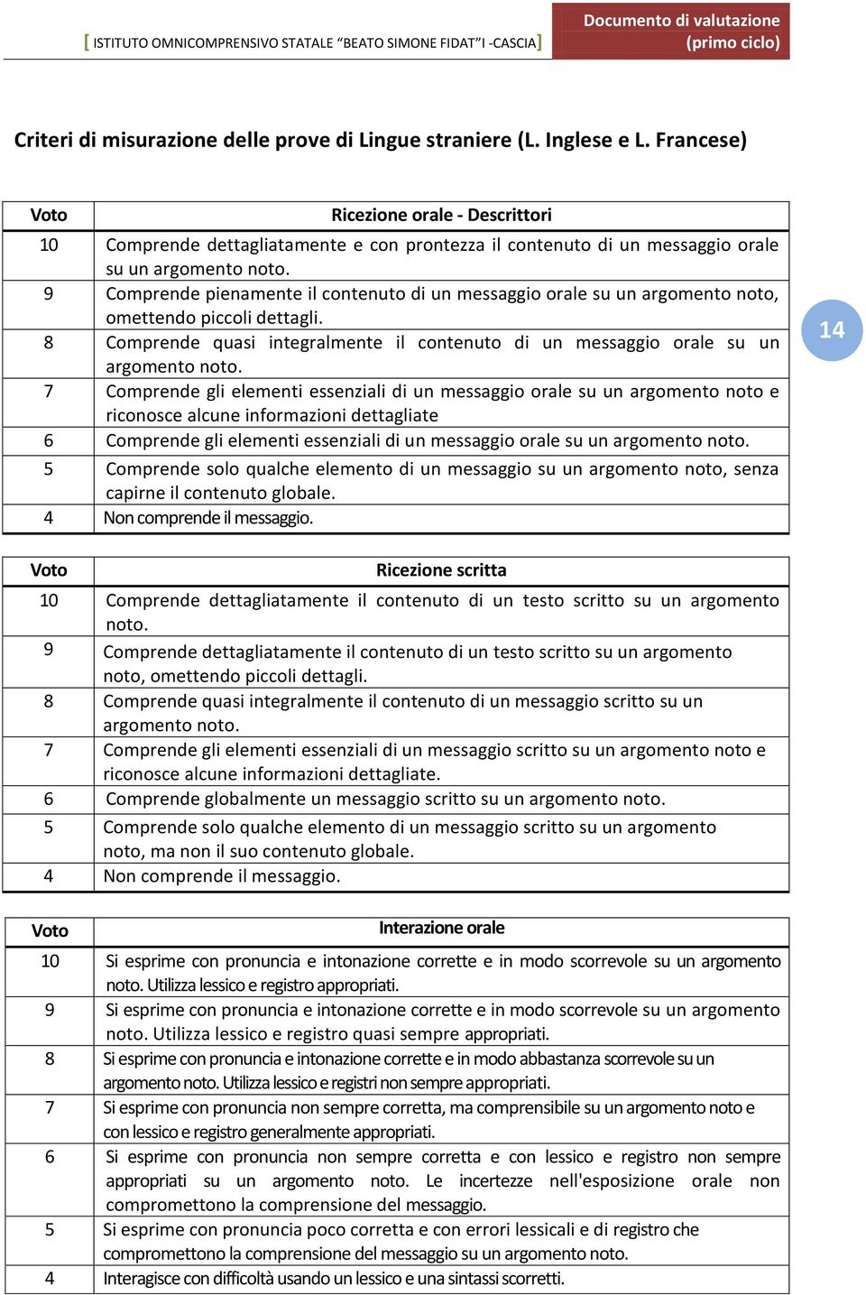 9 Comprende pienamente il contenuto di un messaggio orale su un argomento noto, omettendo piccoli dettagli. 8 Comprende quasi integralmente il contenuto di un messaggio orale su un argomento noto.