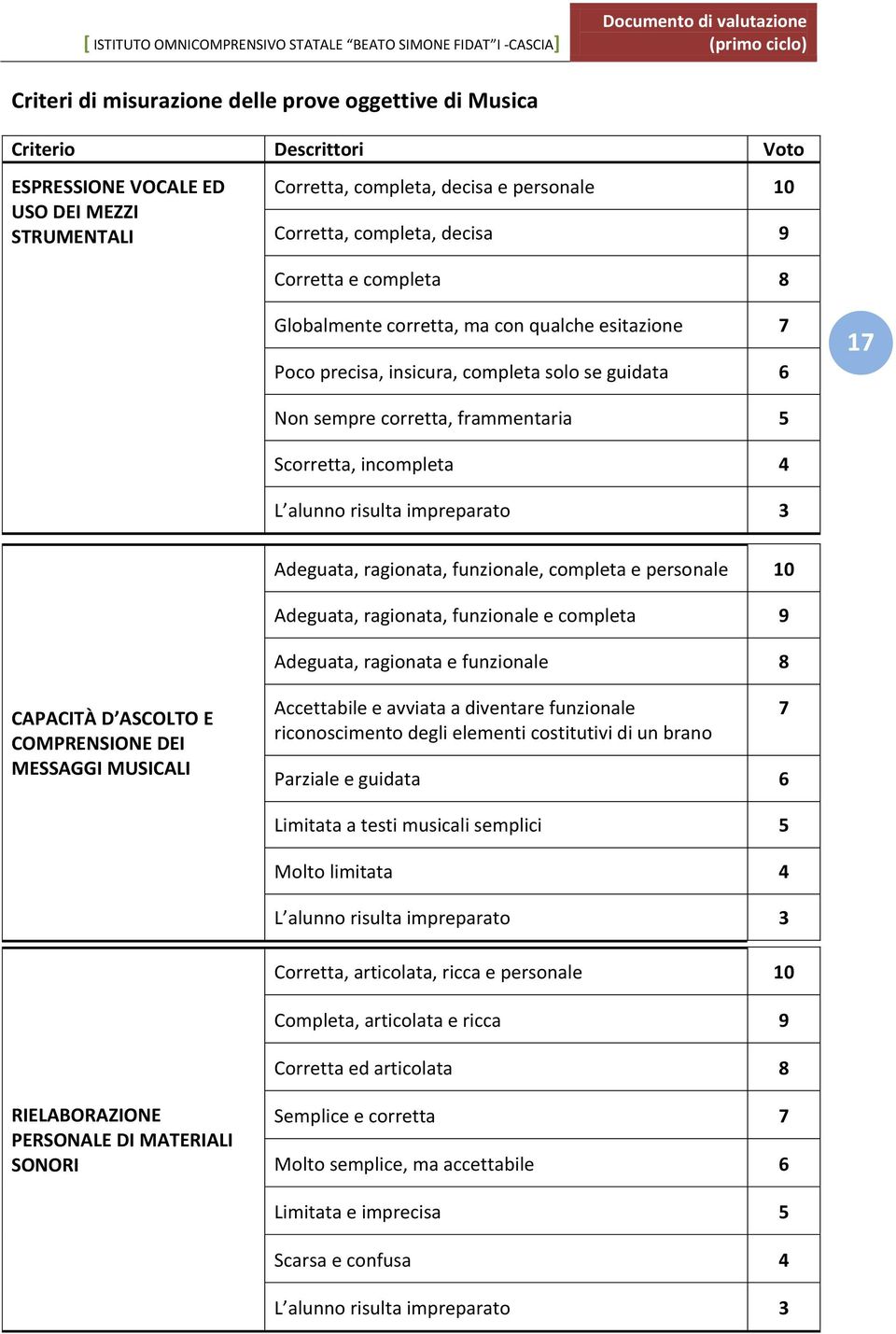 risulta impreparato 3 Adeguata, ragionata, funzionale, completa e personale 10 Adeguata, ragionata, funzionale e completa 9 Adeguata, ragionata e funzionale 8 CAPACITÀ D ASCOLTO E COMPRENSIONE DEI