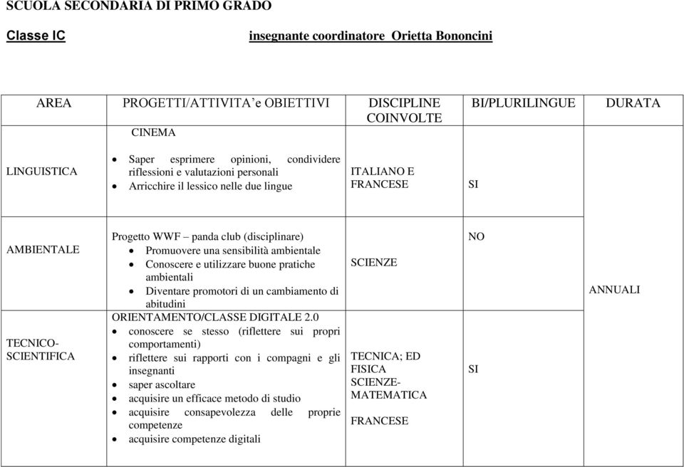 Promuovere una sensibilità ambientale Conoscere e utilizzare buone pratiche ambientali Diventare promotori di un cambiamento di abitudini ORIENTAMENTO/CLASSE DIGITALE 2.