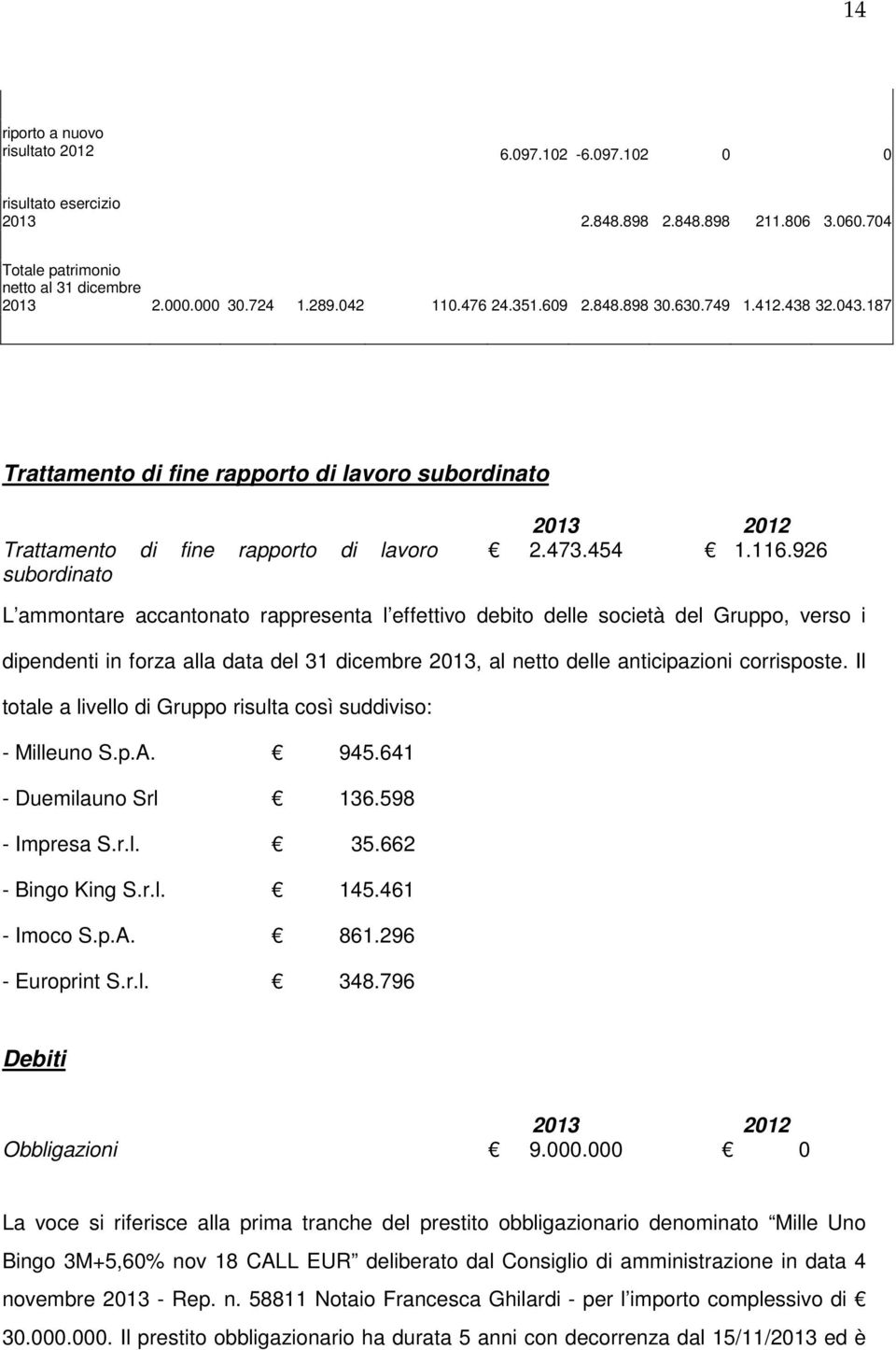 926 L ammontare accantonato rappresenta l effettivo debito delle società del Gruppo, verso i dipendenti in forza alla data del 31 dicembre 2013, al netto delle anticipazioni corrisposte.