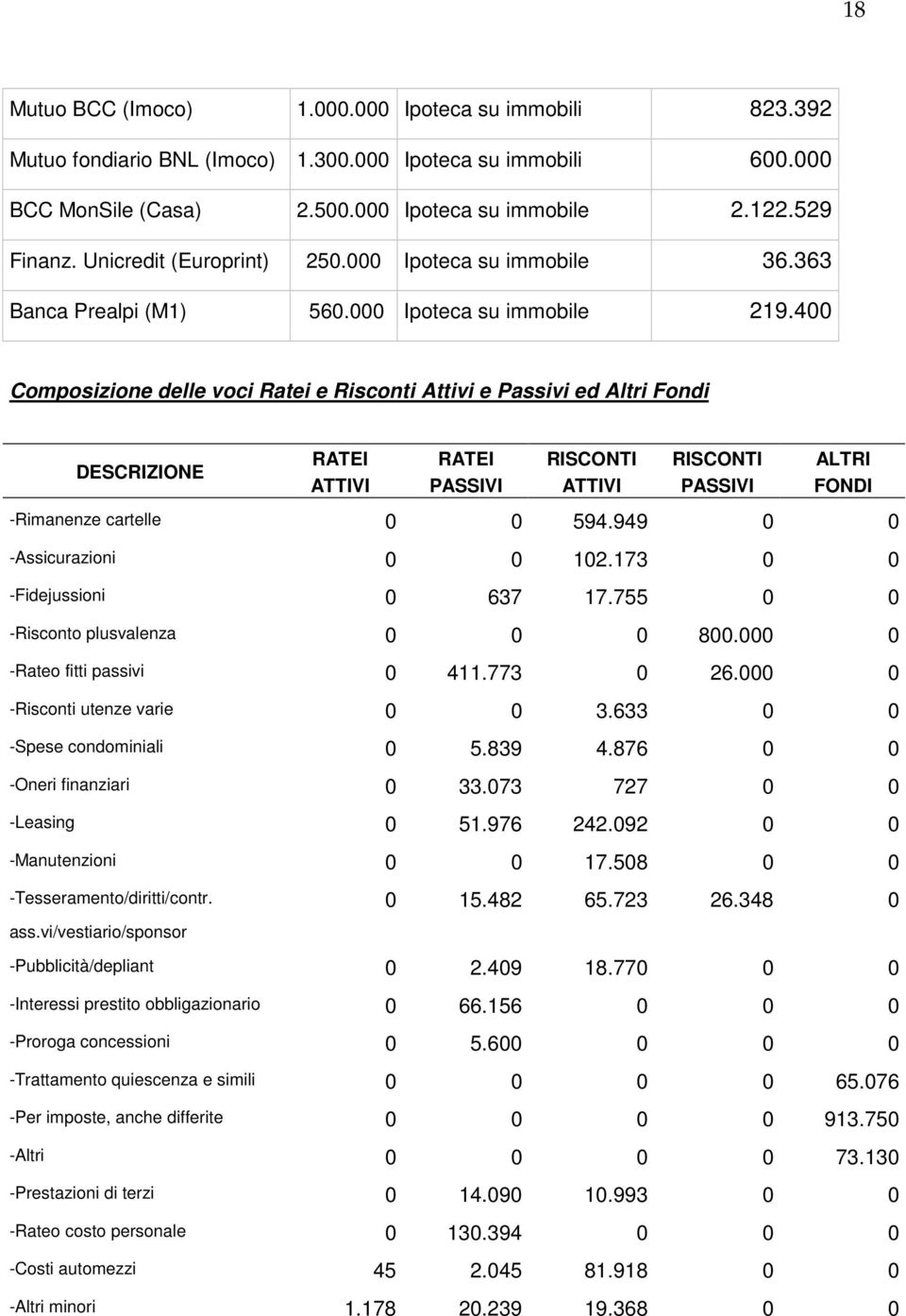 400 Composizione delle voci Ratei e Risconti Attivi e Passivi ed Altri Fondi DESCRIZIONE RATEI ATTIVI RATEI PASSIVI RISCONTI ATTIVI RISCONTI PASSIVI ALTRI FONDI -Rimanenze cartelle 0 0 594.