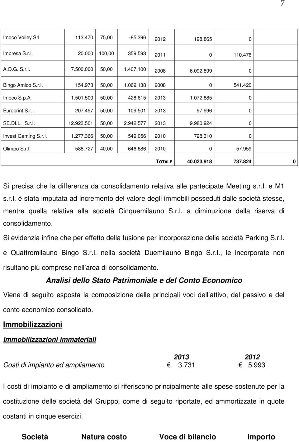 924 0 Invest Gaming S.r.l. 1.277.366 50,00 549.056 2010 728.310 0 Olimpo S.r.l. 588.727 40,00 646.686 2010 0 57.959 TOTALE 40.023.918 737.