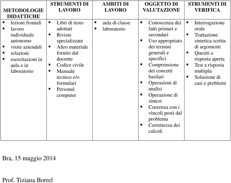 secondari Uso appropriato dei termini generali e specifici Comprensione dei concetti basilari Operazioni di analisi Operazione di sintesi Coerenza con i vincoli posti dal problema Correttezza dei