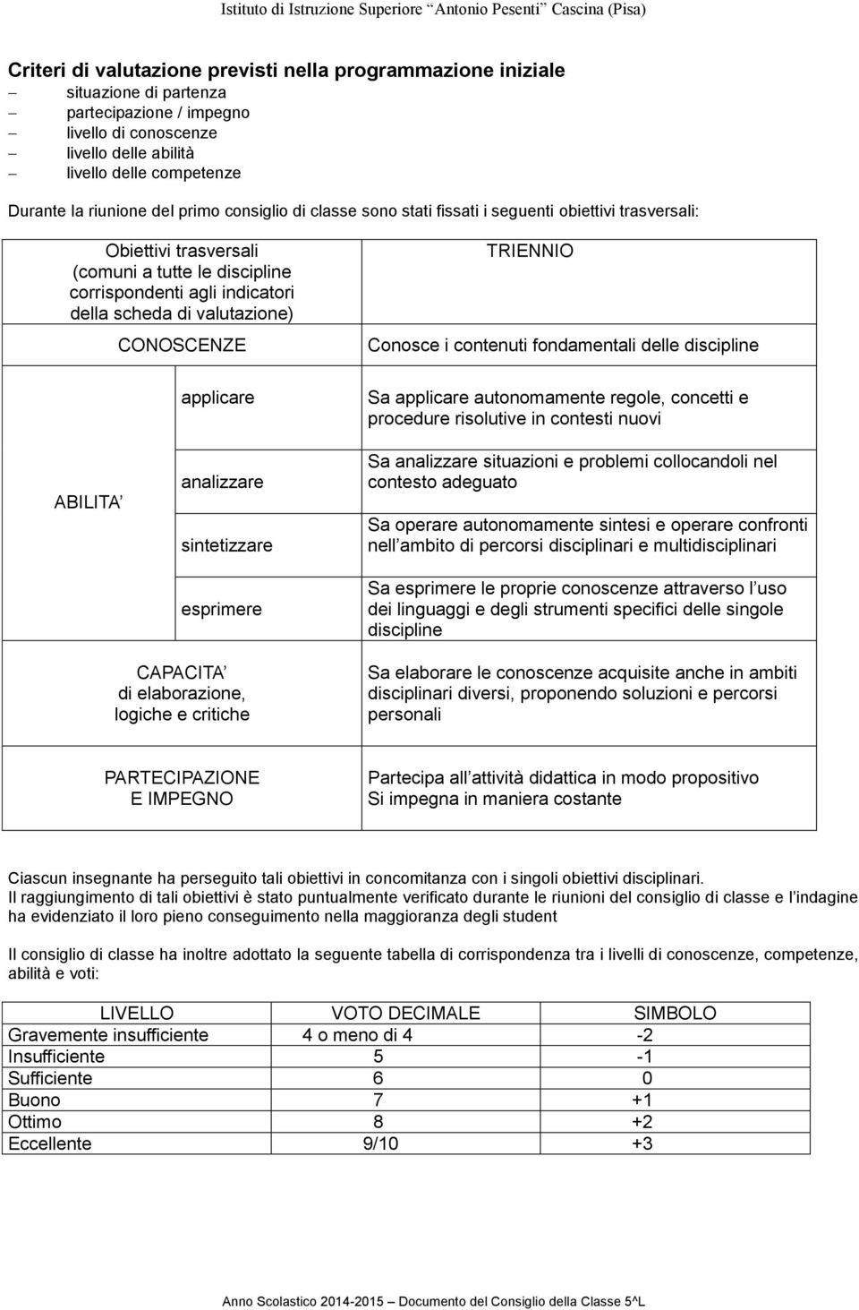 CONOSCENZE applicare TRIENNIO Conosce i contenuti fondamentali delle discipline Sa applicare autonomamente regole, concetti e procedure risolutive in contesti nuovi ABILITA analizzare sintetizzare