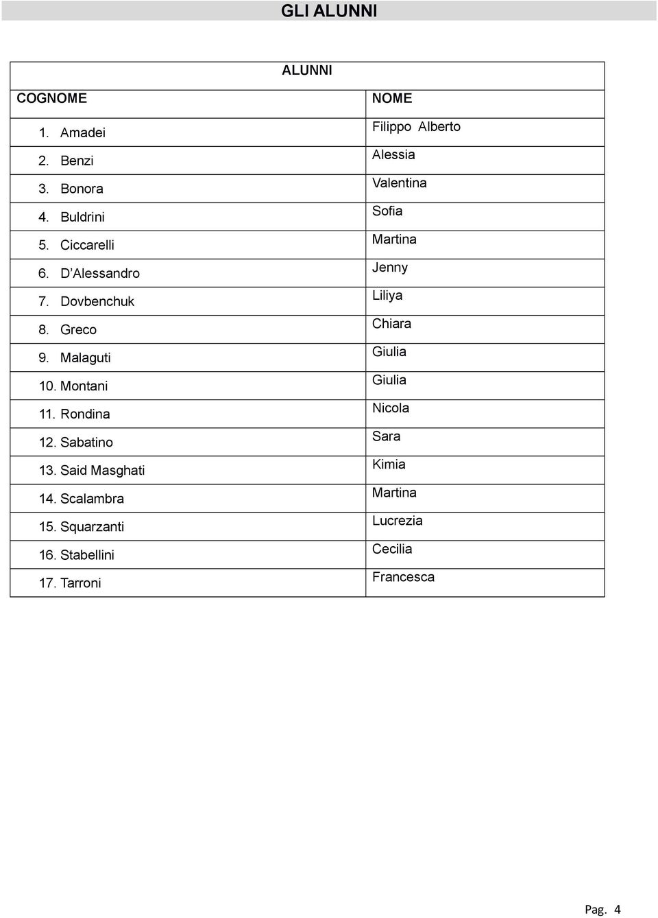 Malaguti Giulia 10. Montani Giulia 11. Rondina Nicola 12. Sabatino Sara 13.