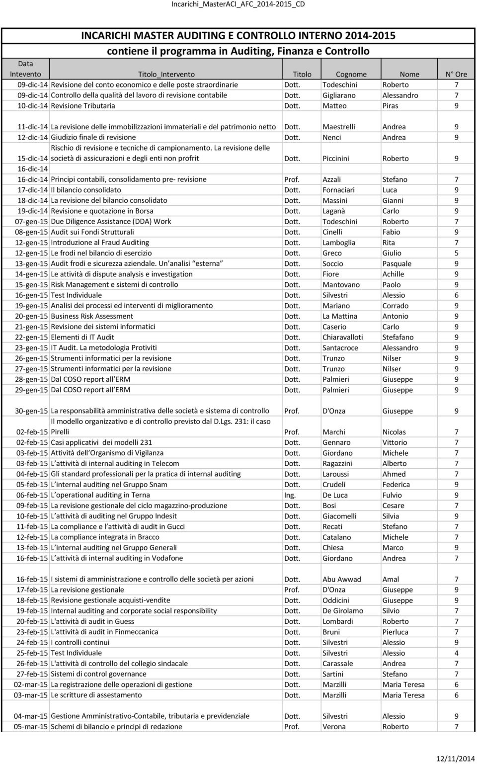 Matteo Piras 9 11-dic-14 La revisione delle immobilizzazioni immateriali e del patrimonio netto Dott. Maestrelli Andrea 9 12-dic-14 Giudizio finale di revisione Dott.