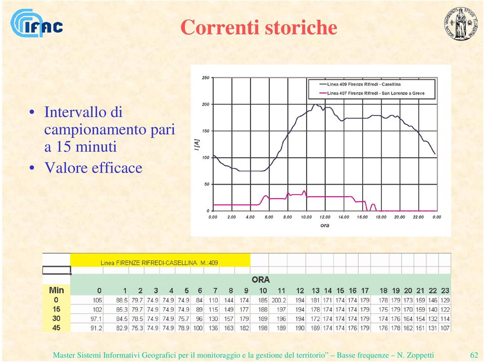 Informativi Geografici per il monitoraggio e la