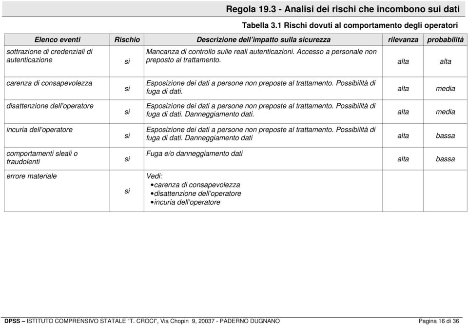 controllo sulle reali autenticazioni. Accesso a personale non preposto al trattamento.