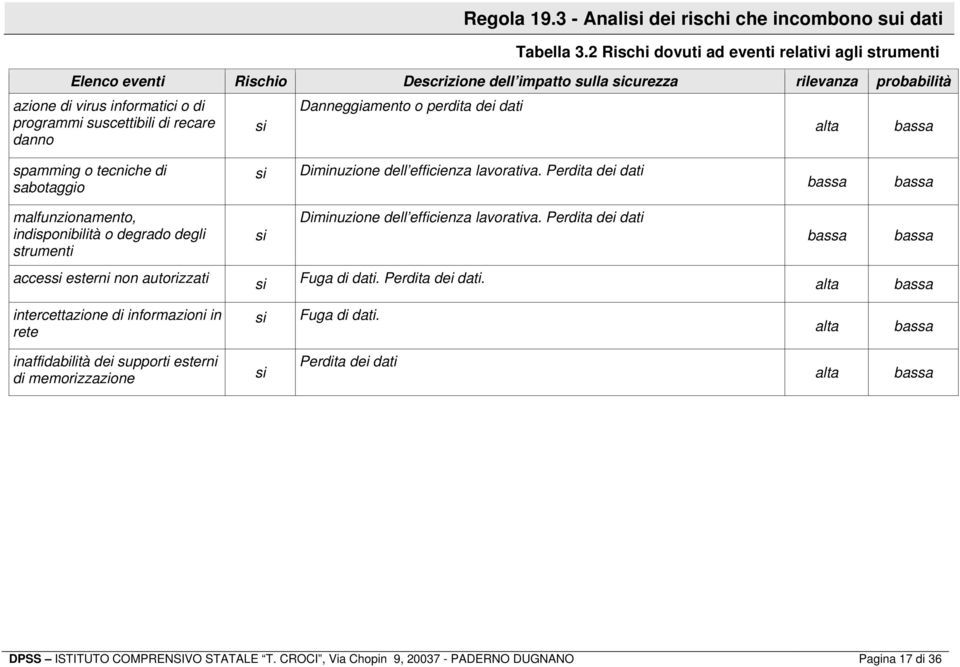 recare danno si Danneggiamento o perdita dei dati alta bassa spamming o tecniche di sabotaggio si Diminuzione dell efficienza lavorativa.