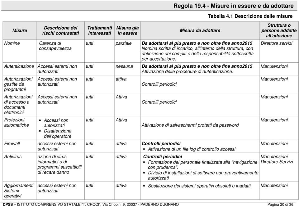 di accesso a documenti elettronici Protezioni automatiche Firewall Antivirus Aggiornamenti Sistemi operativi Accessi esterni non autorizzati Accessi esterni non autorizzati Accessi non autorizzati